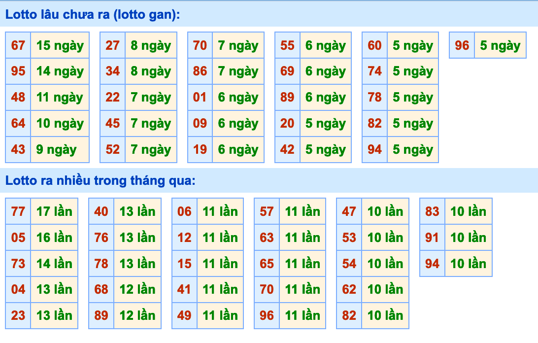 Thống kê lô gan xsmb hôm nay Thống kê lô gan xsmb hôm nay